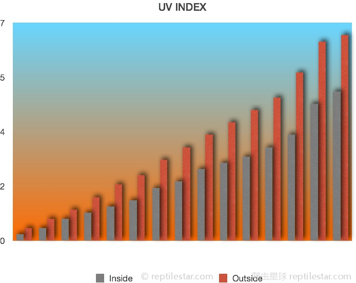 UV-Index Lumisol
